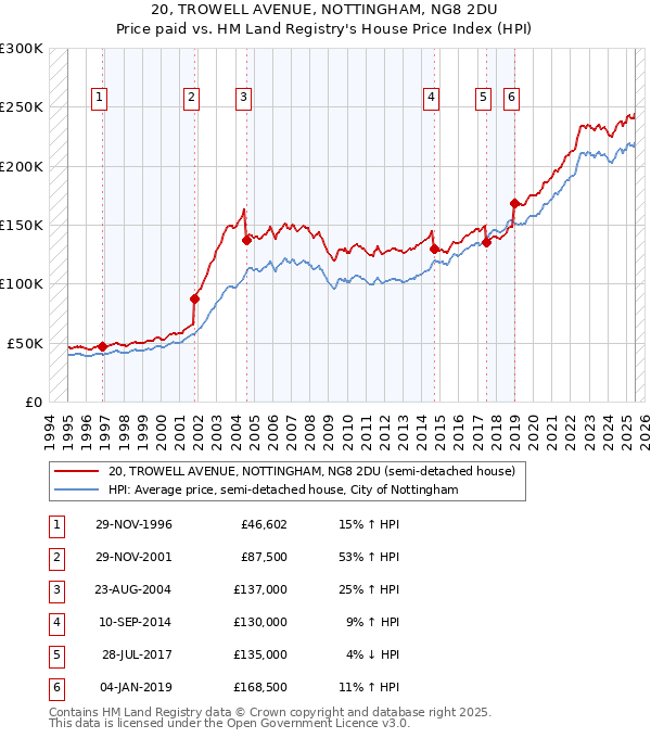 20, TROWELL AVENUE, NOTTINGHAM, NG8 2DU: Price paid vs HM Land Registry's House Price Index