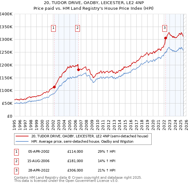 20, TUDOR DRIVE, OADBY, LEICESTER, LE2 4NP: Price paid vs HM Land Registry's House Price Index
