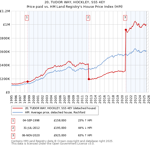 20, TUDOR WAY, HOCKLEY, SS5 4EY: Price paid vs HM Land Registry's House Price Index