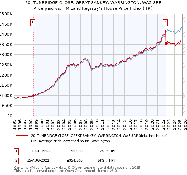 20, TUNBRIDGE CLOSE, GREAT SANKEY, WARRINGTON, WA5 3RF: Price paid vs HM Land Registry's House Price Index