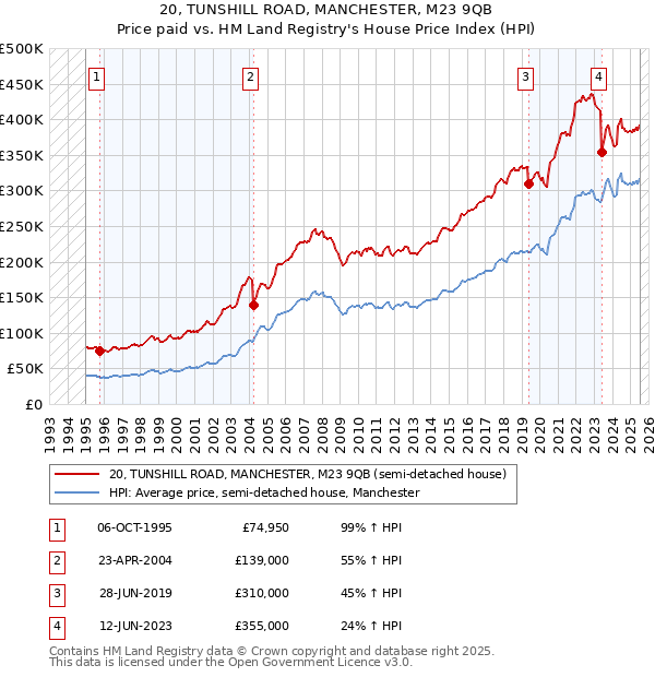20, TUNSHILL ROAD, MANCHESTER, M23 9QB: Price paid vs HM Land Registry's House Price Index