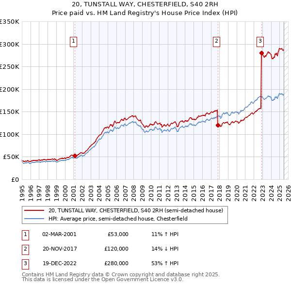 20, TUNSTALL WAY, CHESTERFIELD, S40 2RH: Price paid vs HM Land Registry's House Price Index