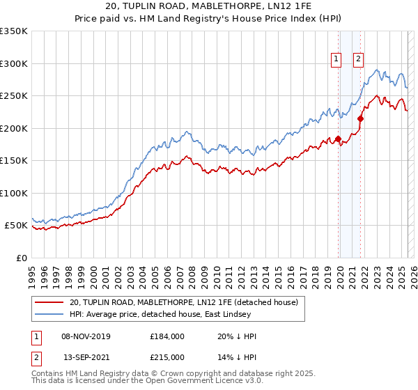 20, TUPLIN ROAD, MABLETHORPE, LN12 1FE: Price paid vs HM Land Registry's House Price Index