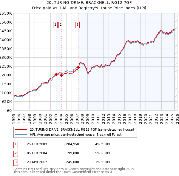 20, TURING DRIVE, BRACKNELL, RG12 7GF: Price paid vs HM Land Registry's House Price Index
