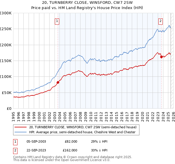 20, TURNBERRY CLOSE, WINSFORD, CW7 2SW: Price paid vs HM Land Registry's House Price Index