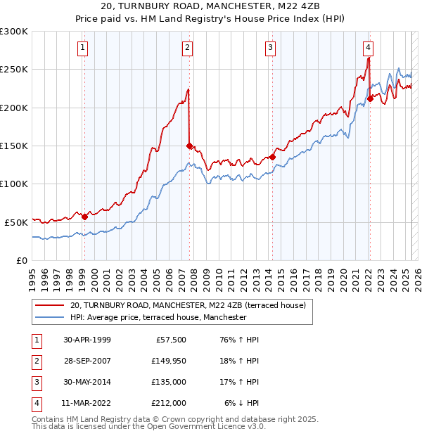 20, TURNBURY ROAD, MANCHESTER, M22 4ZB: Price paid vs HM Land Registry's House Price Index