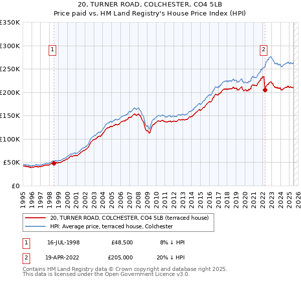 20, TURNER ROAD, COLCHESTER, CO4 5LB: Price paid vs HM Land Registry's House Price Index