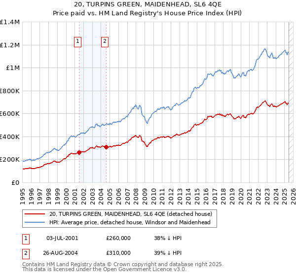 20, TURPINS GREEN, MAIDENHEAD, SL6 4QE: Price paid vs HM Land Registry's House Price Index