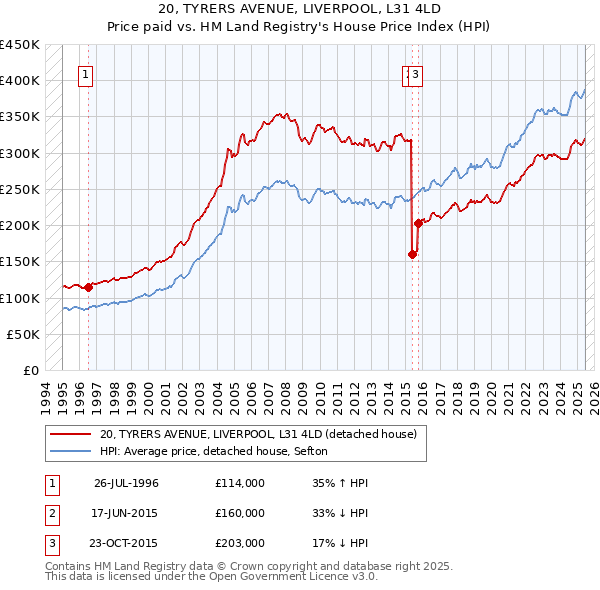 20, TYRERS AVENUE, LIVERPOOL, L31 4LD: Price paid vs HM Land Registry's House Price Index
