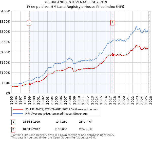 20, UPLANDS, STEVENAGE, SG2 7DN: Price paid vs HM Land Registry's House Price Index