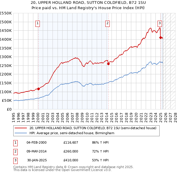 20, UPPER HOLLAND ROAD, SUTTON COLDFIELD, B72 1SU: Price paid vs HM Land Registry's House Price Index