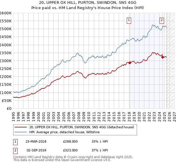 20, UPPER OX HILL, PURTON, SWINDON, SN5 4GG: Price paid vs HM Land Registry's House Price Index