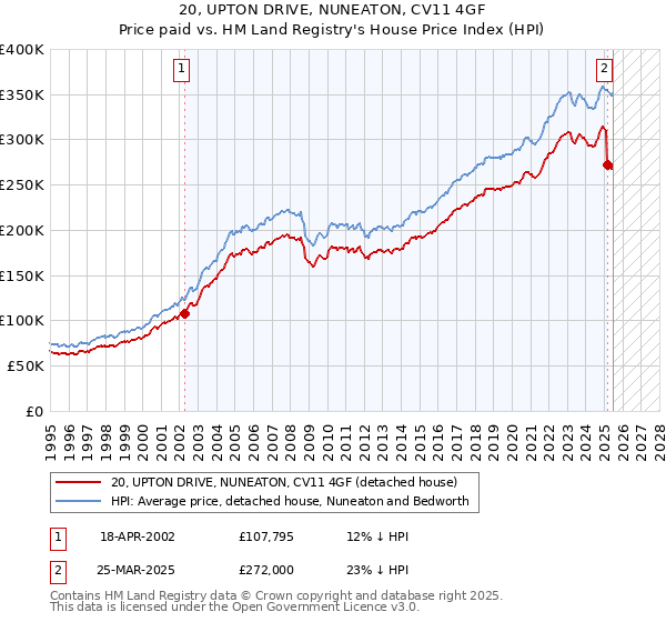 20, UPTON DRIVE, NUNEATON, CV11 4GF: Price paid vs HM Land Registry's House Price Index