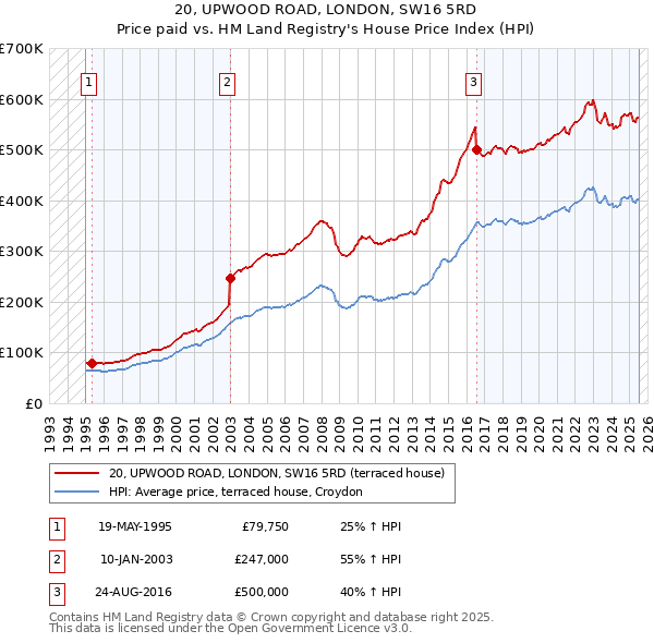 20, UPWOOD ROAD, LONDON, SW16 5RD: Price paid vs HM Land Registry's House Price Index