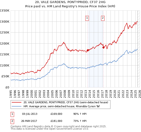 20, VALE GARDENS, PONTYPRIDD, CF37 2HG: Price paid vs HM Land Registry's House Price Index