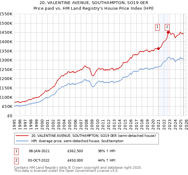 20, VALENTINE AVENUE, SOUTHAMPTON, SO19 0ER: Price paid vs HM Land Registry's House Price Index