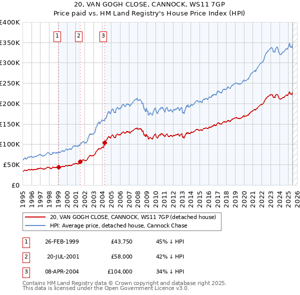 20, VAN GOGH CLOSE, CANNOCK, WS11 7GP: Price paid vs HM Land Registry's House Price Index