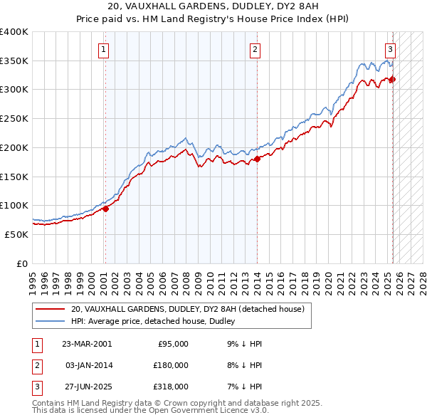 20, VAUXHALL GARDENS, DUDLEY, DY2 8AH: Price paid vs HM Land Registry's House Price Index