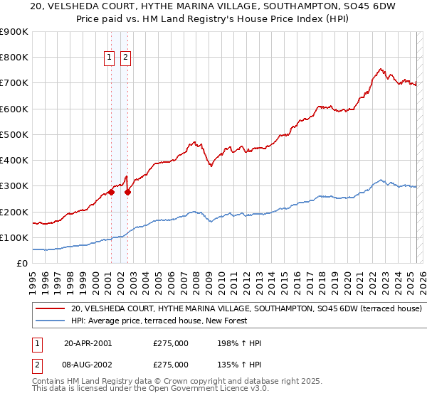20, VELSHEDA COURT, HYTHE MARINA VILLAGE, SOUTHAMPTON, SO45 6DW: Price paid vs HM Land Registry's House Price Index