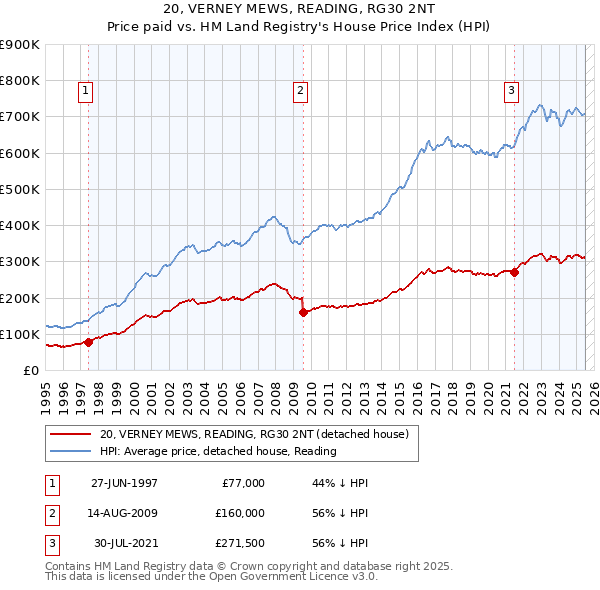 20, VERNEY MEWS, READING, RG30 2NT: Price paid vs HM Land Registry's House Price Index
