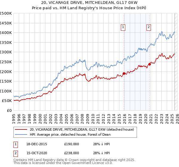 20, VICARAGE DRIVE, MITCHELDEAN, GL17 0XW: Price paid vs HM Land Registry's House Price Index