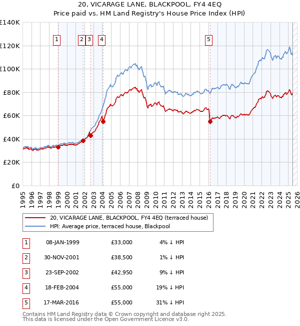 20, VICARAGE LANE, BLACKPOOL, FY4 4EQ: Price paid vs HM Land Registry's House Price Index