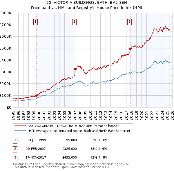 20, VICTORIA BUILDINGS, BATH, BA2 3EH: Price paid vs HM Land Registry's House Price Index