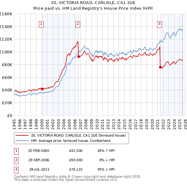 20, VICTORIA ROAD, CARLISLE, CA1 2UE: Price paid vs HM Land Registry's House Price Index