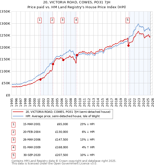 20, VICTORIA ROAD, COWES, PO31 7JH: Price paid vs HM Land Registry's House Price Index