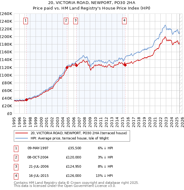 20, VICTORIA ROAD, NEWPORT, PO30 2HA: Price paid vs HM Land Registry's House Price Index