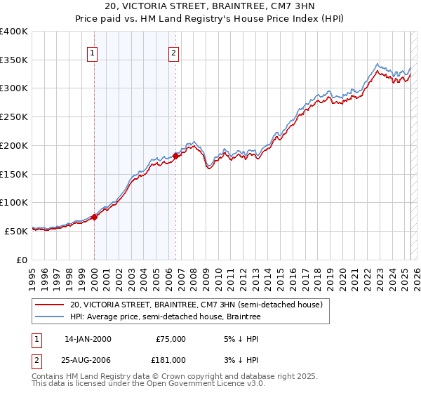 20, VICTORIA STREET, BRAINTREE, CM7 3HN: Price paid vs HM Land Registry's House Price Index