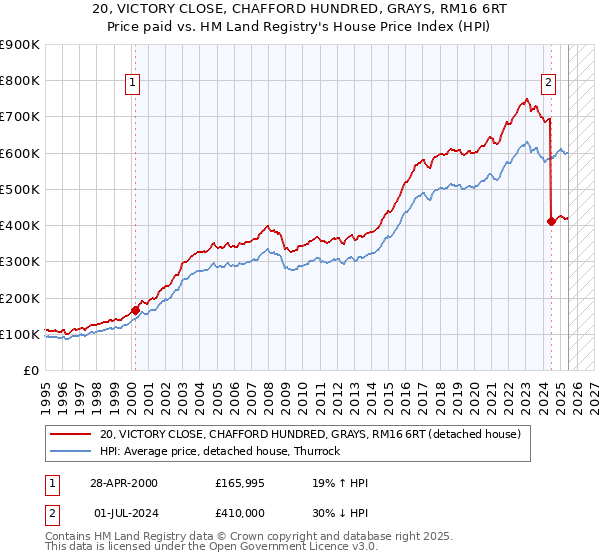 20, VICTORY CLOSE, CHAFFORD HUNDRED, GRAYS, RM16 6RT: Price paid vs HM Land Registry's House Price Index