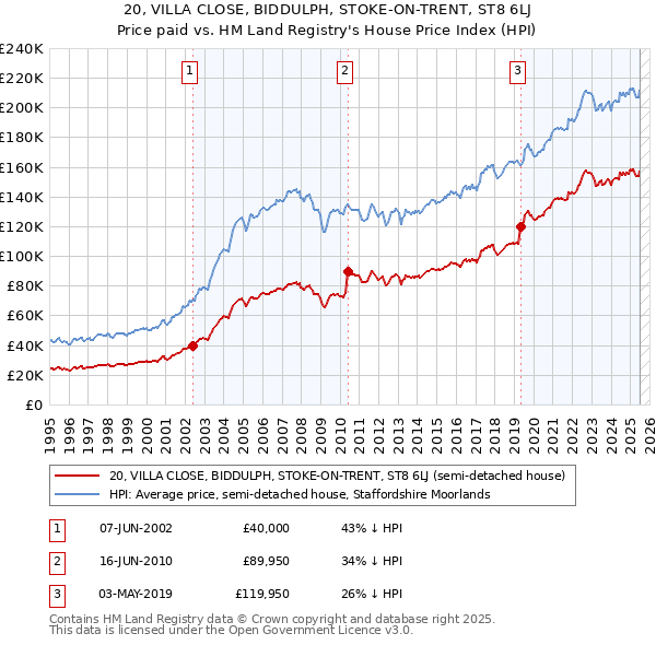 20, VILLA CLOSE, BIDDULPH, STOKE-ON-TRENT, ST8 6LJ: Price paid vs HM Land Registry's House Price Index