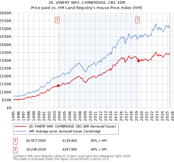 20, VINERY WAY, CAMBRIDGE, CB1 3DR: Price paid vs HM Land Registry's House Price Index