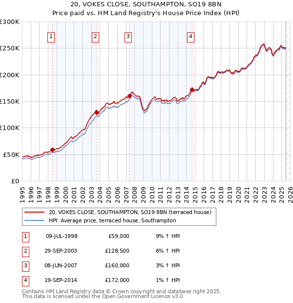 20, VOKES CLOSE, SOUTHAMPTON, SO19 8BN: Price paid vs HM Land Registry's House Price Index