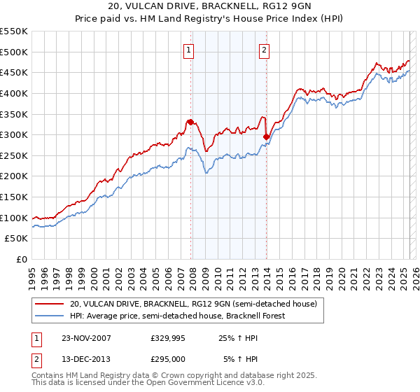 20, VULCAN DRIVE, BRACKNELL, RG12 9GN: Price paid vs HM Land Registry's House Price Index