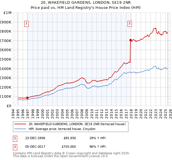20, WAKEFIELD GARDENS, LONDON, SE19 2NR: Price paid vs HM Land Registry's House Price Index