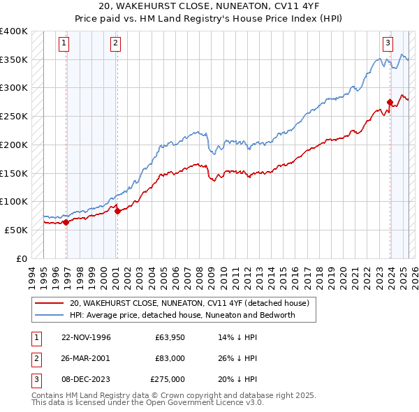 20, WAKEHURST CLOSE, NUNEATON, CV11 4YF: Price paid vs HM Land Registry's House Price Index