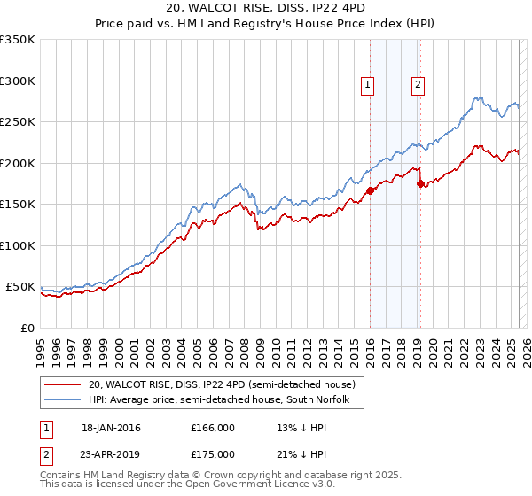 20, WALCOT RISE, DISS, IP22 4PD: Price paid vs HM Land Registry's House Price Index