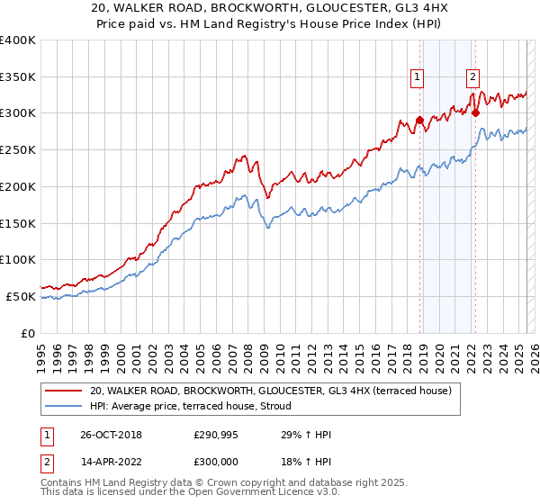 20, WALKER ROAD, BROCKWORTH, GLOUCESTER, GL3 4HX: Price paid vs HM Land Registry's House Price Index