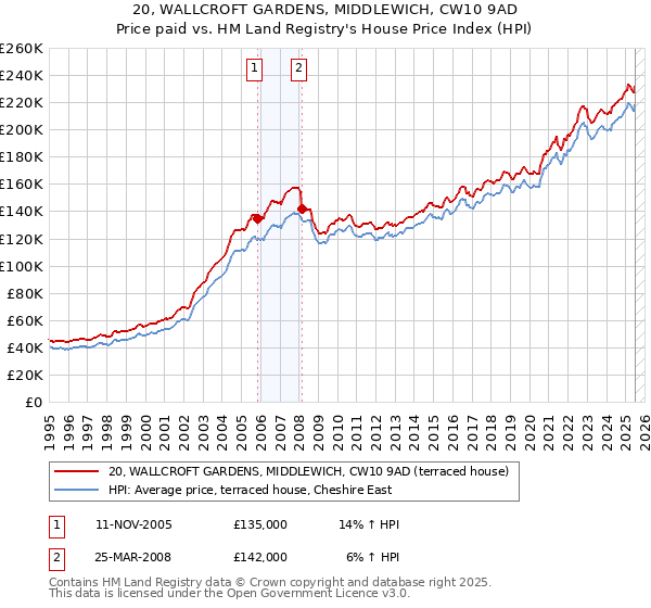 20, WALLCROFT GARDENS, MIDDLEWICH, CW10 9AD: Price paid vs HM Land Registry's House Price Index