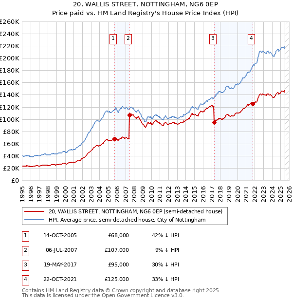 20, WALLIS STREET, NOTTINGHAM, NG6 0EP: Price paid vs HM Land Registry's House Price Index
