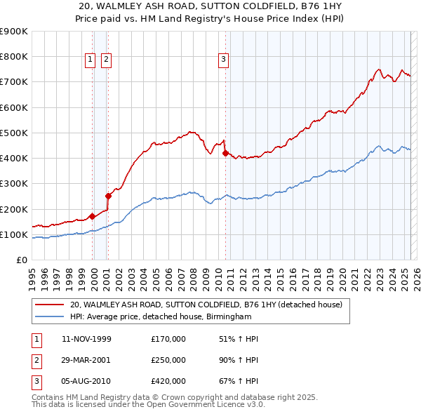 20, WALMLEY ASH ROAD, SUTTON COLDFIELD, B76 1HY: Price paid vs HM Land Registry's House Price Index