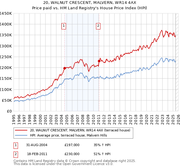 20, WALNUT CRESCENT, MALVERN, WR14 4AX: Price paid vs HM Land Registry's House Price Index