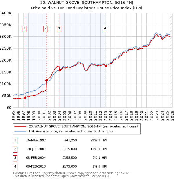 20, WALNUT GROVE, SOUTHAMPTON, SO16 4NJ: Price paid vs HM Land Registry's House Price Index