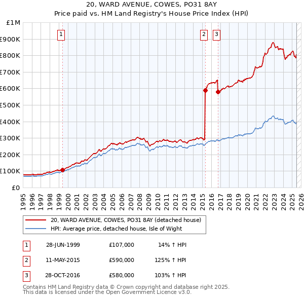 20, WARD AVENUE, COWES, PO31 8AY: Price paid vs HM Land Registry's House Price Index