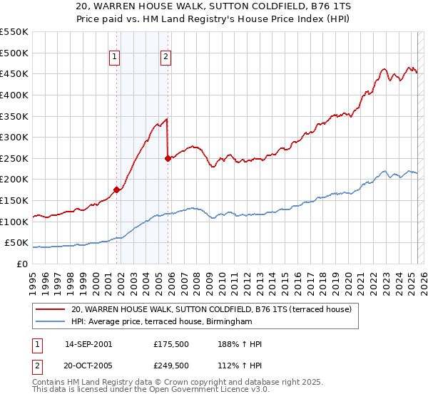 20, WARREN HOUSE WALK, SUTTON COLDFIELD, B76 1TS: Price paid vs HM Land Registry's House Price Index