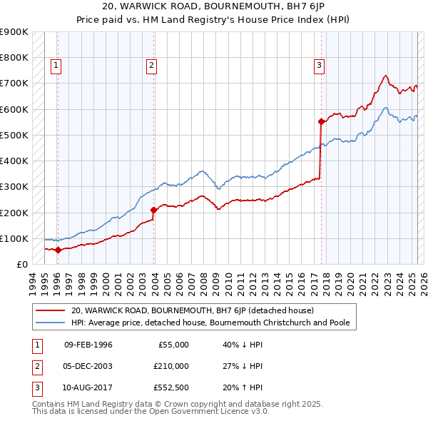 20, WARWICK ROAD, BOURNEMOUTH, BH7 6JP: Price paid vs HM Land Registry's House Price Index