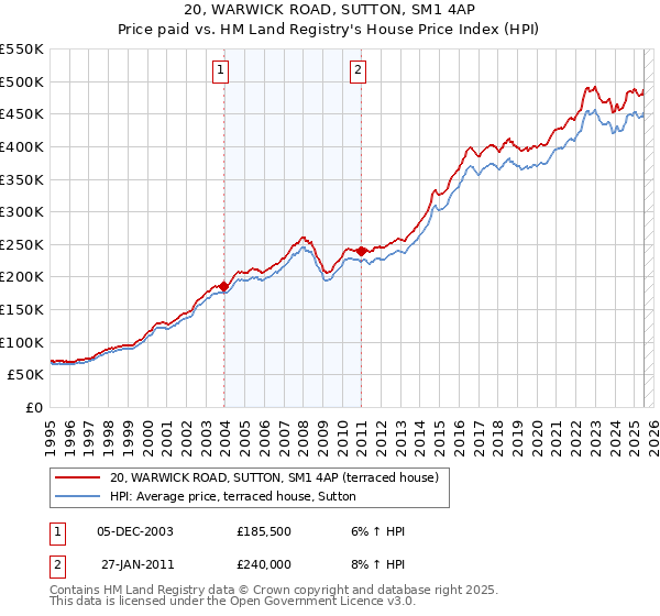 20, WARWICK ROAD, SUTTON, SM1 4AP: Price paid vs HM Land Registry's House Price Index