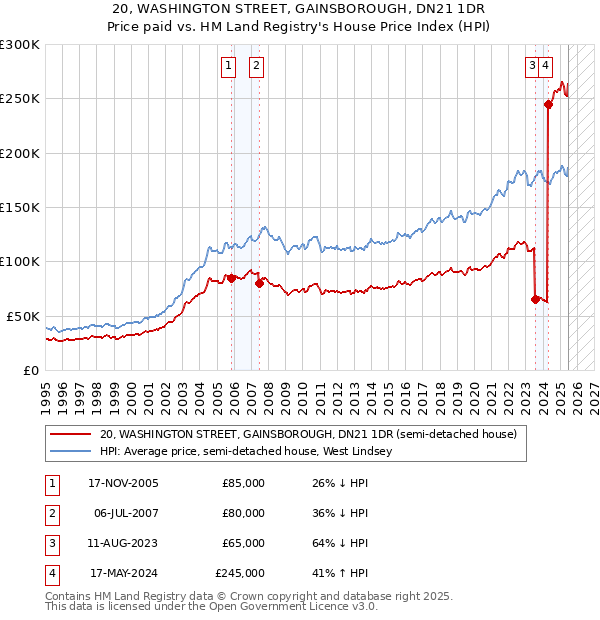 20, WASHINGTON STREET, GAINSBOROUGH, DN21 1DR: Price paid vs HM Land Registry's House Price Index